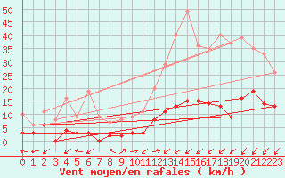 Courbe de la force du vent pour Brianon (05)