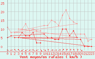 Courbe de la force du vent pour Tours (37)