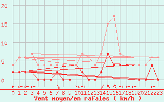 Courbe de la force du vent pour Carpentras (84)