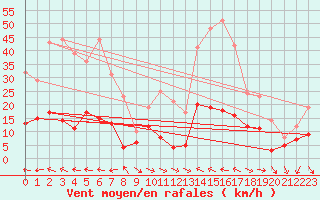 Courbe de la force du vent pour Carpentras (84)