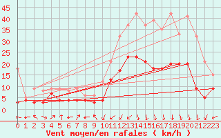 Courbe de la force du vent pour Clermont-Ferrand (63)
