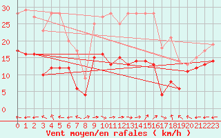 Courbe de la force du vent pour Aurillac (15)