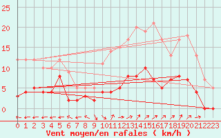 Courbe de la force du vent pour Le Grand-Bornand (74)