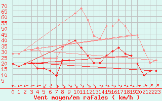 Courbe de la force du vent pour Brest (29)