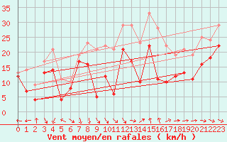 Courbe de la force du vent pour Ajaccio - La Parata (2A)