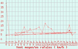 Courbe de la force du vent pour Tabarka