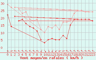 Courbe de la force du vent pour Klippeneck