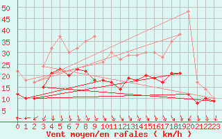 Courbe de la force du vent pour Le Havre - Octeville (76)