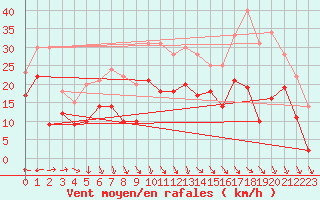 Courbe de la force du vent pour Melun (77)