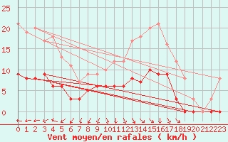 Courbe de la force du vent pour Trappes (78)
