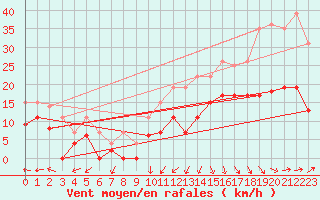 Courbe de la force du vent pour Cognac (16)