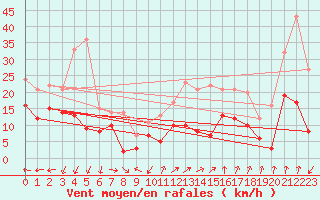 Courbe de la force du vent pour Istres (13)