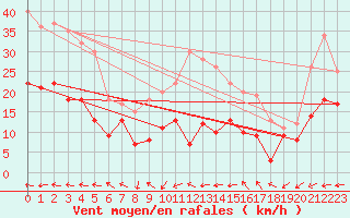 Courbe de la force du vent pour Kleiner Feldberg / Taunus