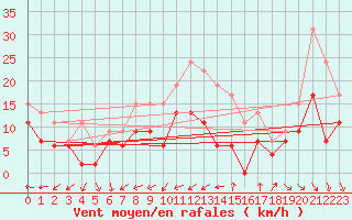 Courbe de la force du vent pour Nmes - Garons (30)