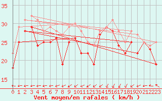 Courbe de la force du vent pour Naven