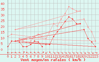 Courbe de la force du vent pour Ajaccio - La Parata (2A)