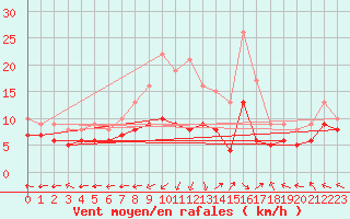 Courbe de la force du vent pour Neu Ulrichstein