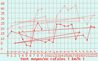 Courbe de la force du vent pour Cap Corse (2B)