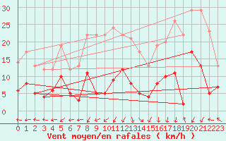 Courbe de la force du vent pour Saint-Sauveur-Camprieu (30)
