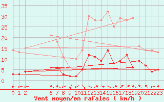 Courbe de la force du vent pour La Comella (And)