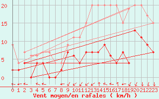 Courbe de la force du vent pour Le Mans (72)