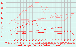 Courbe de la force du vent pour Ste (34)