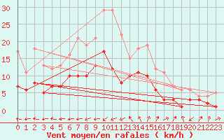 Courbe de la force du vent pour Ueckermuende