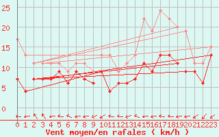 Courbe de la force du vent pour Tours (37)