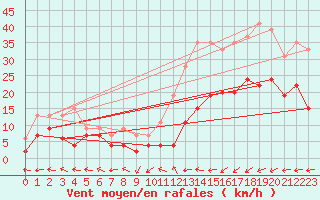 Courbe de la force du vent pour Nancy - Essey (54)