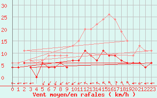 Courbe de la force du vent pour Le Mans (72)