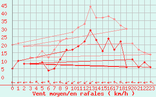 Courbe de la force du vent pour Formigures (66)