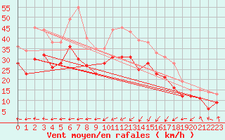 Courbe de la force du vent pour Ile Rousse (2B)