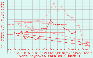 Courbe de la force du vent pour Le Luc - Cannet des Maures (83)