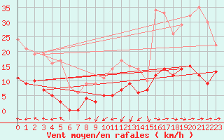 Courbe de la force du vent pour Alaigne (11)