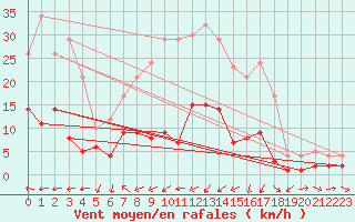 Courbe de la force du vent pour Alfeld