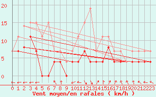 Courbe de la force du vent pour Lons-le-Saunier (39)