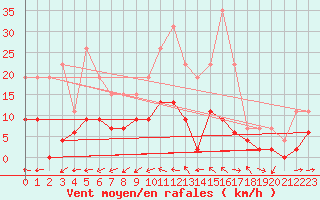 Courbe de la force du vent pour Brive-Laroche (19)