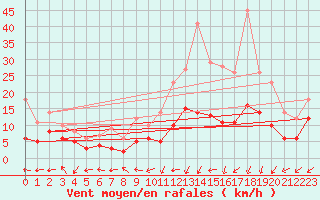 Courbe de la force du vent pour Pau (64)