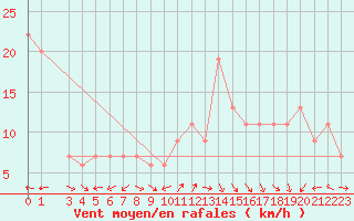 Courbe de la force du vent pour Biskra