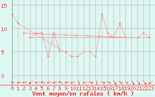 Courbe de la force du vent pour la bouée 62001