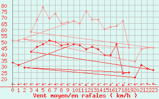 Courbe de la force du vent pour Porquerolles (83)