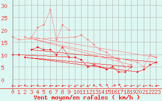 Courbe de la force du vent pour Waibstadt