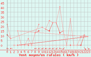 Courbe de la force du vent pour Larissa Airport