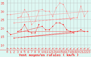 Courbe de la force du vent pour Albert-Bray (80)