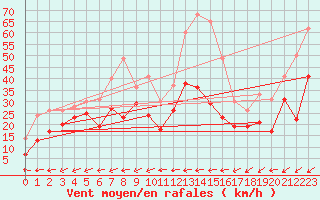 Courbe de la force du vent pour Peille (06)