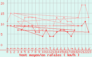 Courbe de la force du vent pour Saint-Quentin (02)