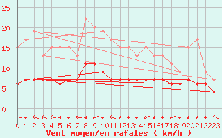 Courbe de la force du vent pour Belfort-Dorans (90)