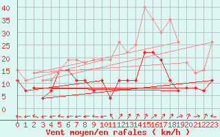 Courbe de la force du vent pour Grenoble/St-Etienne-St-Geoirs (38)