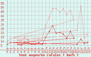 Courbe de la force du vent pour Mont-de-Marsan (40)