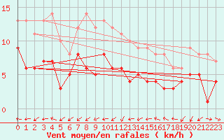 Courbe de la force du vent pour Essen
